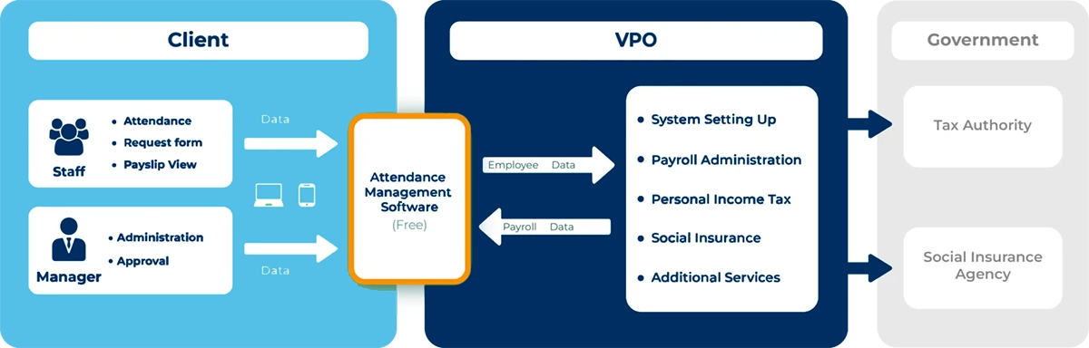 Payroll solution is integrated with Attendance Management Software